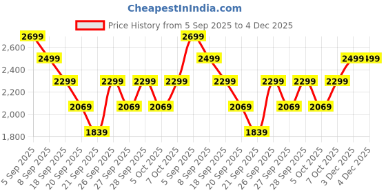myntra.com H&M Washed Cotton Single Duvet Cover Set h&m Price History Graph from 5 Sep 2025 to 3 Dec 2025