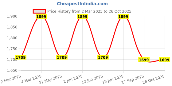 myntra.com H&M Washed Cotton Sweatshirt h&m Price History Graph from 2 Mar 2025 to 26 Oct 2025