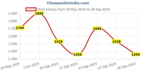 myntra.com H&M Washed Cotton Sweatshirts h&m Price History Graph from 30 May 2025 to 28 Sep 2025