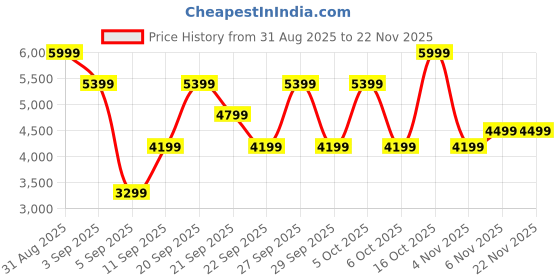 myntra.com H&M Washed Linen Double/King Valance h&m Price History Graph from 31 Aug 2025 to 22 Nov 2025