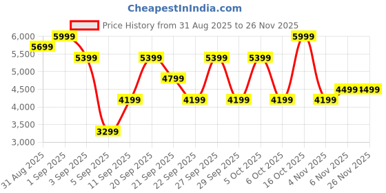 myntra.com H&M Washed Linen Double/King Valance h&m Price History Graph from 31 Aug 2025 to 25 Nov 2025