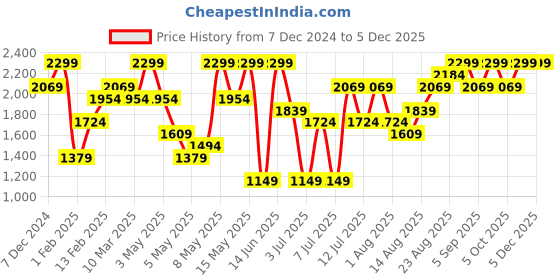 myntra.com H&M Washed-Look Denim Shopper h&m Price History Graph from 7 Dec 2024 to 4 Dec 2025