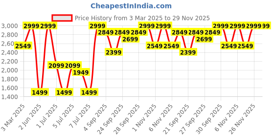 myntra.com H&M Washed-look Denim Shopper h&m Price History Graph from 3 Mar 2025 to 29 Nov 2025