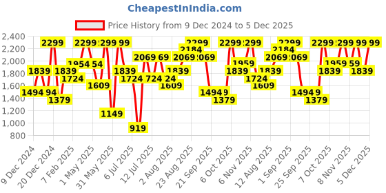 myntra.com H&M Washed-Look Denim Shopper Handbags h&m Price History Graph from 9 Dec 2024 to 5 Dec 2025