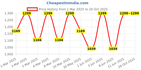 myntra.com H&M Washed-Look Hoodie h&m Price History Graph from 1 Mar 2025 to 25 Oct 2025