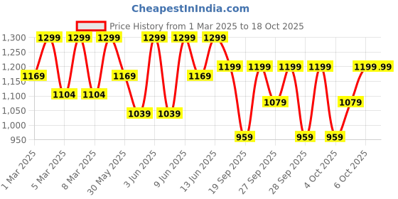 myntra.com H&M Washed-Look Hoodie h&m Price History Graph from 1 Mar 2025 to 18 Oct 2025