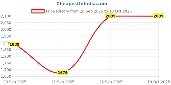 myntra.com H&M Washed-Look Sweatpants h&m Price History Graph from 20 Sep 2025 to 13 Oct 2025