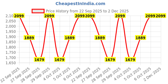myntra.com H&M Washed-Look Sweatpants h&m Price History Graph from 22 Sep 2025 to 2 Dec 2025