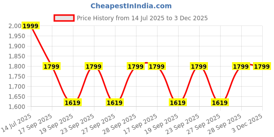 myntra.com H&M Washed-Look T-Shirt h&m Price History Graph from 14 Jul 2025 to 2 Dec 2025