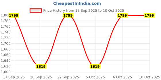 myntra.com H&M Water-Repellent Insulated Jacket h&m Price History Graph from 17 Sep 2025 to 9 Oct 2025