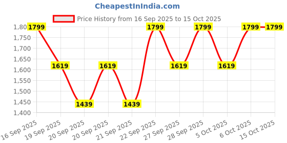 myntra.com H&M Water-Repellent Puffer Jacket h&m Price History Graph from 16 Sep 2025 to 14 Oct 2025