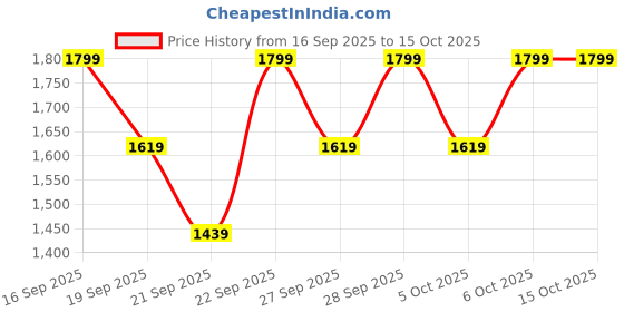myntra.com H&M Water-Repellent Puffer Jacket h&m Price History Graph from 16 Sep 2025 to 14 Oct 2025