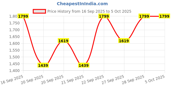 myntra.com H&M Water-Repellent Puffer Jacket h&m Price History Graph from 16 Sep 2025 to 4 Oct 2025