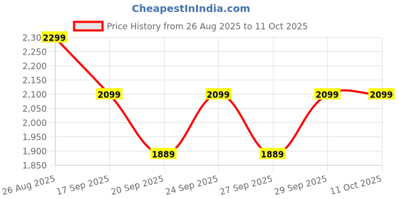 myntra.com H&M Water-Repellent Puffer Jacket h&m Price History Graph from 26 Aug 2025 to 11 Oct 2025
