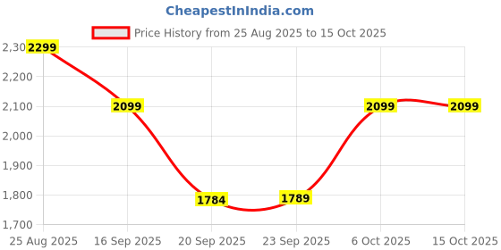 myntra.com H&M Water-Repellent Puffer Jacket h&m Price History Graph from 25 Aug 2025 to 14 Oct 2025
