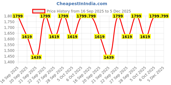 myntra.com H&M Water-repellent Puffer Jacket h&m Price History Graph from 16 Sep 2025 to 5 Dec 2025