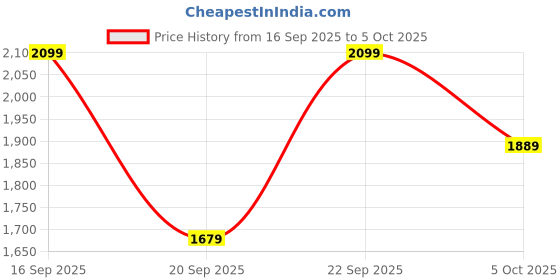 myntra.com H&M Water-Resistant Softshell Jacket h&m Price History Graph from 16 Sep 2025 to 4 Oct 2025