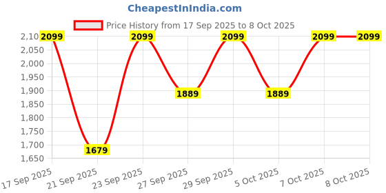 myntra.com H&M Water-Resistant Softshell Jacket h&m Price History Graph from 17 Sep 2025 to 8 Oct 2025