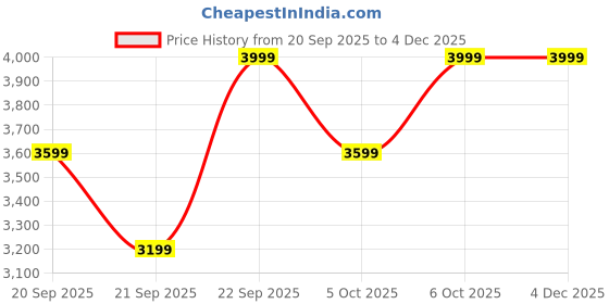 myntra.com H&M Waxed Cotton Coat h&m Price History Graph from 20 Sep 2025 to 2 Dec 2025