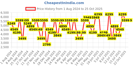 myntra.com H&M White 2-Pack Linen Curtain Lengths h&m Price History Graph from 1 Aug 2024 to 22 Oct 2025