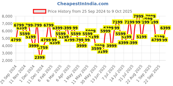 myntra.com H&M White 2-pack Multiway Linen Curtains h&m Price History Graph from 25 Sep 2024 to 9 Oct 2025