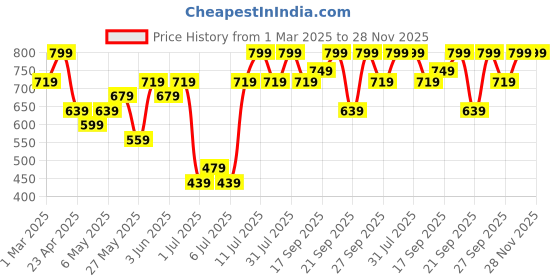 myntra.com H&M White 4-Pack Cotton Napkins h&m Price History Graph from 1 Mar 2025 to 28 Nov 2025