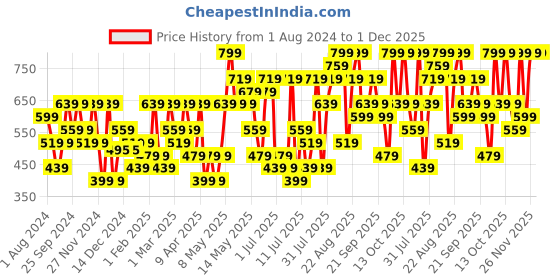 myntra.com H&M White 6-Pack Easter Decorations h&m Price History Graph from 1 Aug 2024 to 1 Dec 2025
