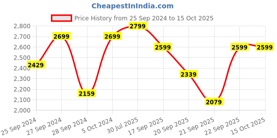 myntra.com H&M White 7-Piece Felted Storage Basket Set h&m Price History Graph from 25 Sep 2024 to 15 Oct 2025
