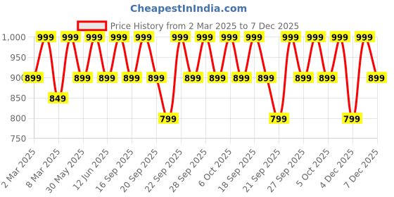 myntra.com H&M White & Black Bath Towel h&m Price History Graph from 2 Mar 2025 to 7 Dec 2025