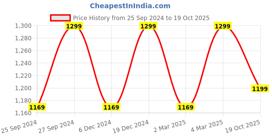 myntra.com H&M White & Black Egyptian Cotton Pillowcase h&m Price History Graph from 25 Sep 2024 to 19 Oct 2025