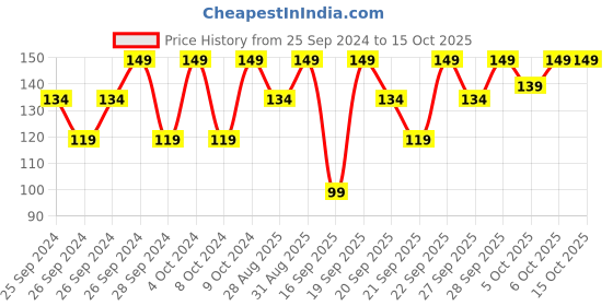 myntra.com H&M White & black Hellebore Ornament h&m Price History Graph from 25 Sep 2024 to 14 Oct 2025