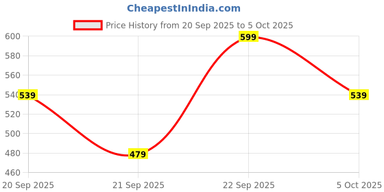 myntra.com H&M White And Black Scented Oil h&m Price History Graph from 20 Sep 2025 to 4 Oct 2025