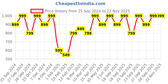 myntra.com H&M White & Blue Cotton Terry Bath Towel h&m Price History Graph from 25 Sep 2024 to 22 Nov 2025