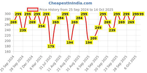 myntra.com H&M White & Blue Striped Guest Towel h&m Price History Graph from 25 Sep 2024 to 13 Oct 2025