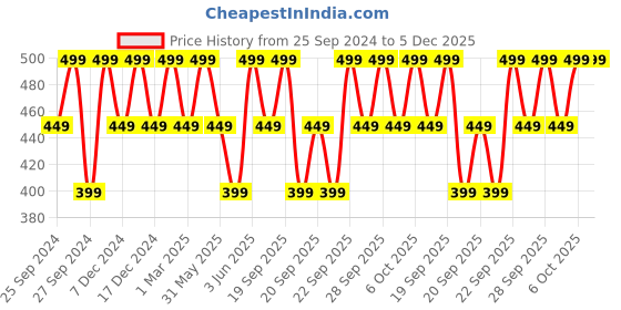 myntra.com H&M White & Blue Striped Hand Towel h&m Price History Graph from 25 Sep 2024 to 5 Dec 2025