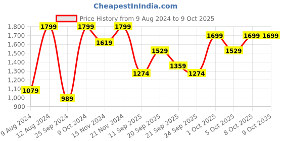 myntra.com H&M White & Green Textured Pot & Saucer h&m Price History Graph from 9 Aug 2024 to 8 Oct 2025