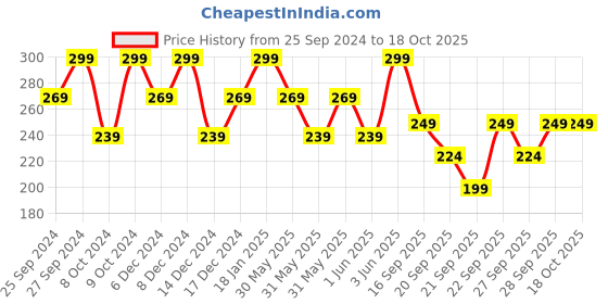 myntra.com H&M White Cork-Lid Scented Candle h&m Price History Graph from 25 Sep 2024 to 17 Oct 2025