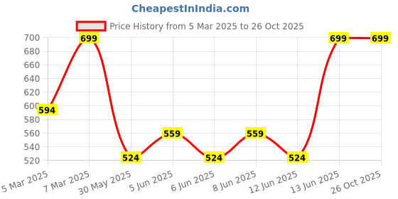 myntra.com H&M White Cropped Vest Top h&m Price History Graph from 5 Mar 2025 to 25 Oct 2025