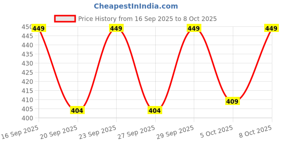 myntra.com H&M White Geometric Candle h&m Price History Graph from 16 Sep 2025 to 8 Oct 2025