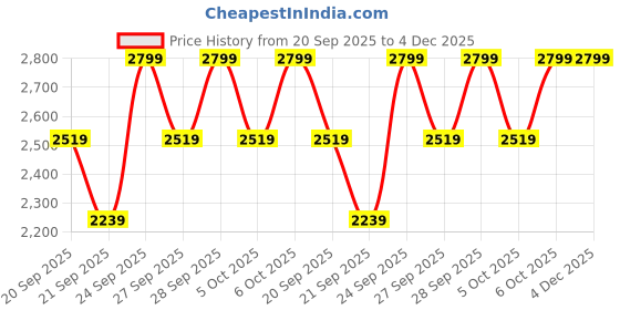 myntra.com H&M White Large Felted Storage Basket h&m Price History Graph from 20 Sep 2025 to 4 Dec 2025