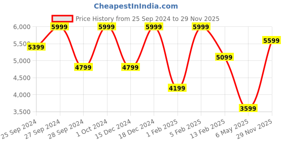 myntra.com H&M White Large Terracotta Vase h&m Price History Graph from 25 Sep 2024 to 29 Nov 2025