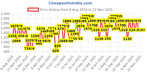 myntra.com H&M White Linen-Blend Apron h&m Price History Graph from 8 Aug 2024 to 22 Nov 2025