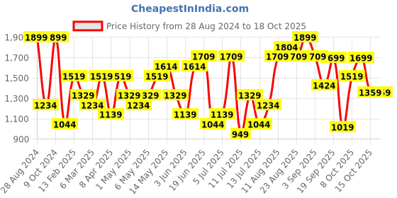 myntra.com H&M White Linen-blend roll-up curtain h&m Price History Graph from 28 Aug 2024 to 17 Oct 2025