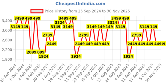 myntra.com H&M White Linen-Blend Single Duvet Cover Set h&m Price History Graph from 25 Sep 2024 to 30 Nov 2025