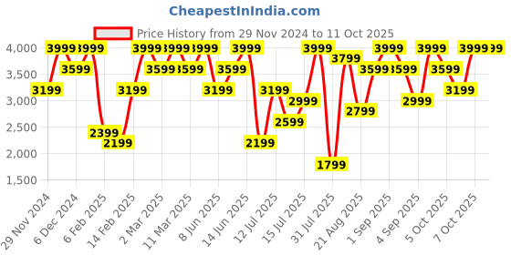 myntra.com H&M White Linen-Blend Tablecloth h&m Price History Graph from 29 Nov 2024 to 10 Oct 2025