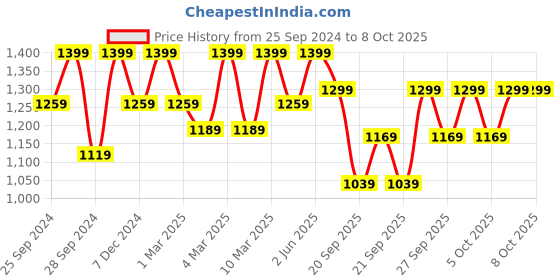 myntra.com H&M White Patterned Cotton Fitted Sheet h&m Price History Graph from 25 Sep 2024 to 7 Oct 2025