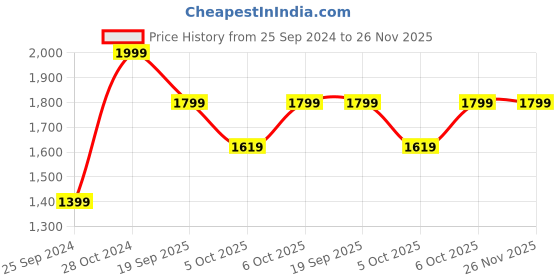 myntra.com H&M White Patterned Single Duvet Cover Set h&m Price History Graph from 25 Sep 2024 to 25 Nov 2025