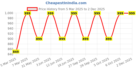 myntra.com H&M White Polyester Inner Cushion h&m Price History Graph from 5 Mar 2025 to 2 Dec 2025