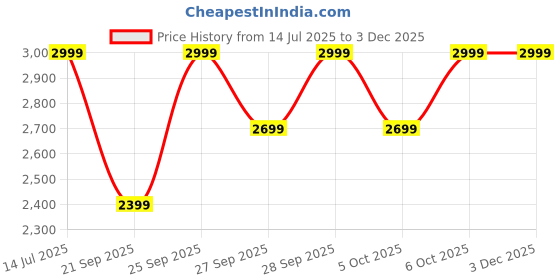 myntra.com H&M White Pure Cotton 2-Pack Muslin Curtain Lengths h&m Price History Graph from 14 Jul 2025 to 1 Dec 2025