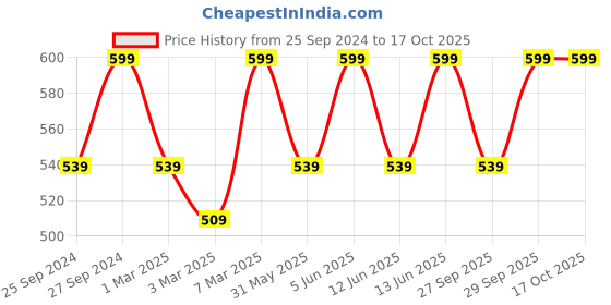 myntra.com H&M White Pure Cotton Polyester-Filled Inner Cushion h&m Price History Graph from 25 Sep 2024 to 16 Oct 2025